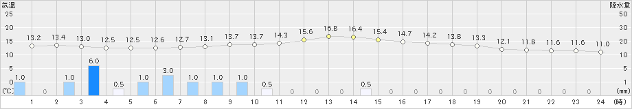 湯沢(>2023年10月07日)のアメダスグラフ