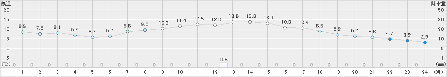 薮川(>2023年10月07日)のアメダスグラフ