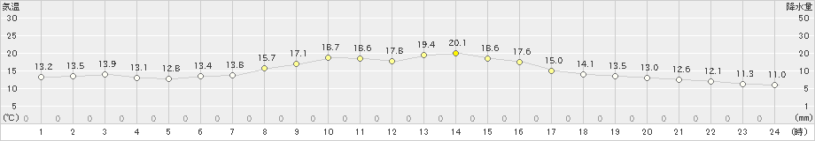 古川(>2023年10月07日)のアメダスグラフ