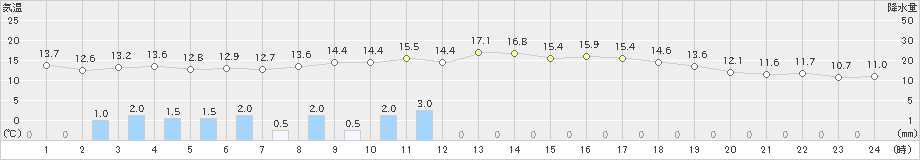 新庄(>2023年10月07日)のアメダスグラフ