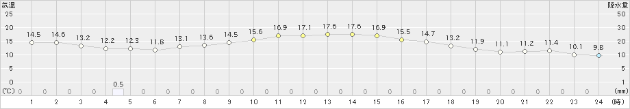 高畠(>2023年10月07日)のアメダスグラフ