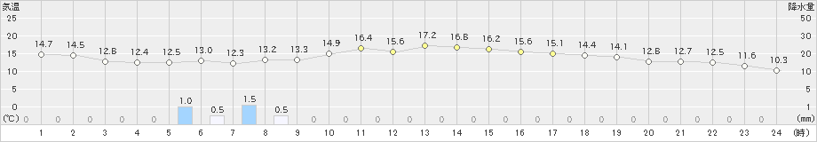 米沢(>2023年10月07日)のアメダスグラフ