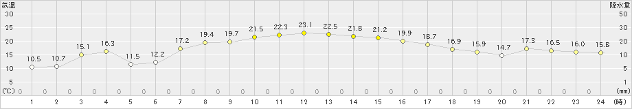 北茨城(>2023年10月07日)のアメダスグラフ