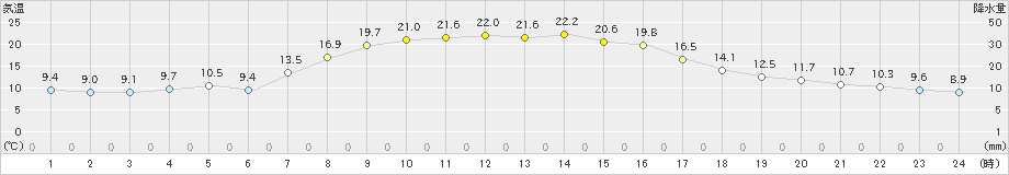 大子(>2023年10月07日)のアメダスグラフ