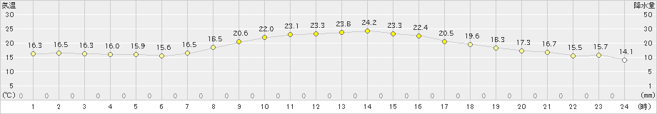 古河(>2023年10月07日)のアメダスグラフ