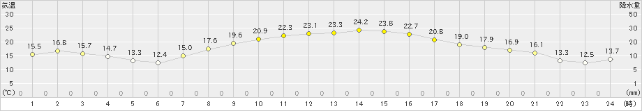 下妻(>2023年10月07日)のアメダスグラフ