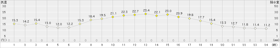 つくば(>2023年10月07日)のアメダスグラフ