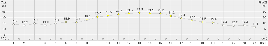 龍ケ崎(>2023年10月07日)のアメダスグラフ