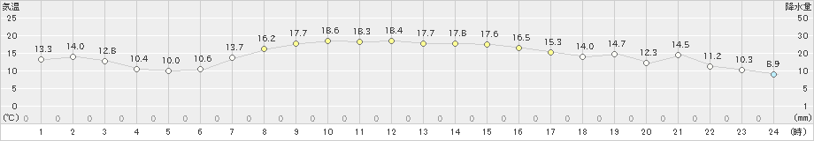 黒磯(>2023年10月07日)のアメダスグラフ