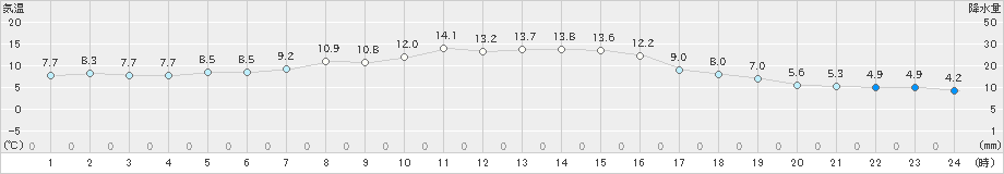 土呂部(>2023年10月07日)のアメダスグラフ