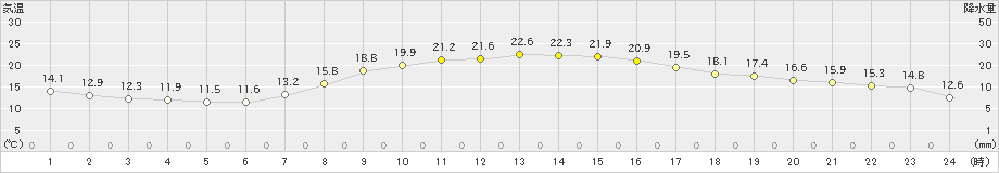 宇都宮(>2023年10月07日)のアメダスグラフ