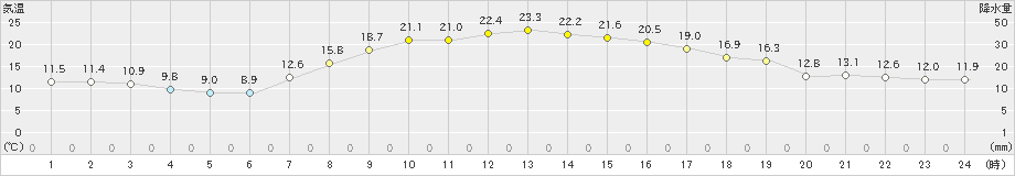 真岡(>2023年10月07日)のアメダスグラフ