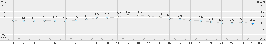 草津(>2023年10月07日)のアメダスグラフ