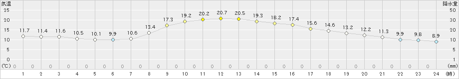 中之条(>2023年10月07日)のアメダスグラフ