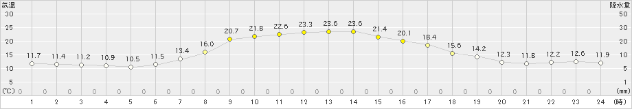 上里見(>2023年10月07日)のアメダスグラフ