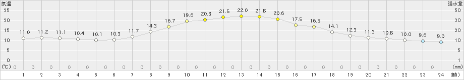 神流(>2023年10月07日)のアメダスグラフ