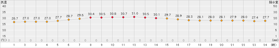 南鳥島(>2023年10月07日)のアメダスグラフ