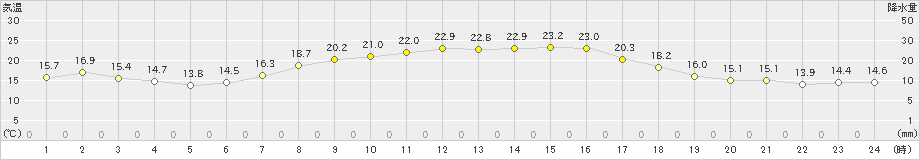 我孫子(>2023年10月07日)のアメダスグラフ