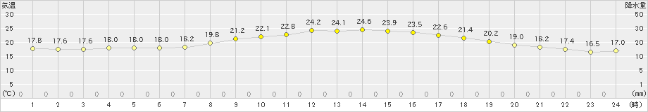 船橋(>2023年10月07日)のアメダスグラフ