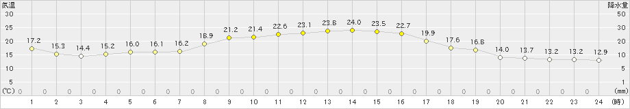 佐倉(>2023年10月07日)のアメダスグラフ