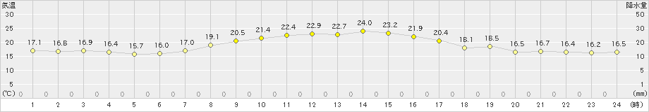 横芝光(>2023年10月07日)のアメダスグラフ