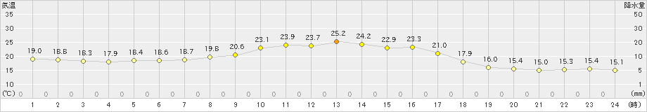 牛久(>2023年10月07日)のアメダスグラフ