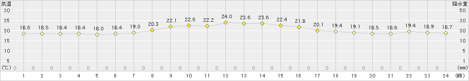 鴨川(>2023年10月07日)のアメダスグラフ