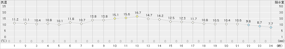 信濃町(>2023年10月07日)のアメダスグラフ