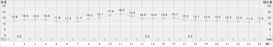 飯山(>2023年10月07日)のアメダスグラフ