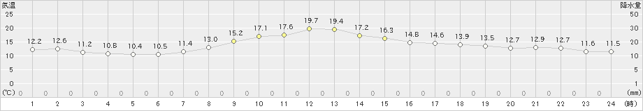 長野(>2023年10月07日)のアメダスグラフ