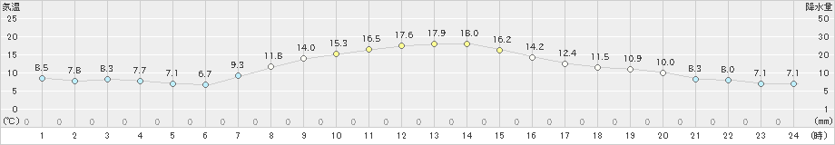 大町(>2023年10月07日)のアメダスグラフ