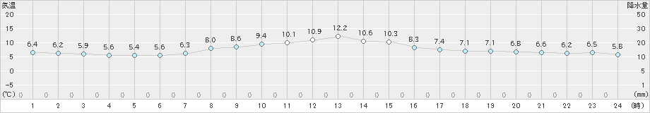 菅平(>2023年10月07日)のアメダスグラフ