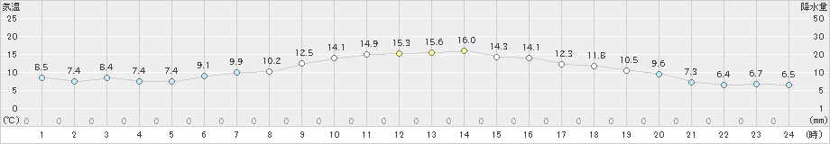 東御(>2023年10月07日)のアメダスグラフ