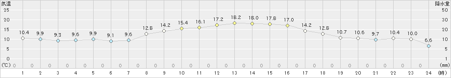 立科(>2023年10月07日)のアメダスグラフ