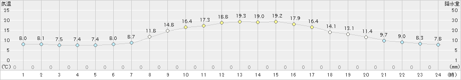 佐久(>2023年10月07日)のアメダスグラフ