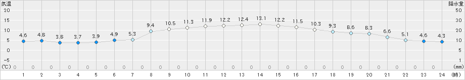 開田高原(>2023年10月07日)のアメダスグラフ