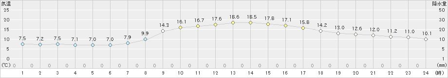 辰野(>2023年10月07日)のアメダスグラフ