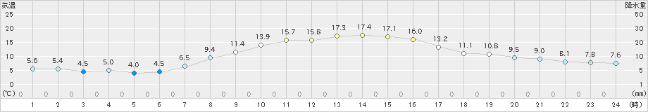 原村(>2023年10月07日)のアメダスグラフ