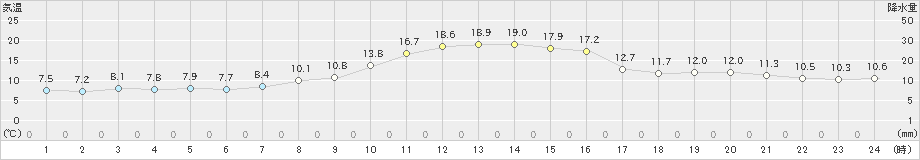 南木曽(>2023年10月07日)のアメダスグラフ