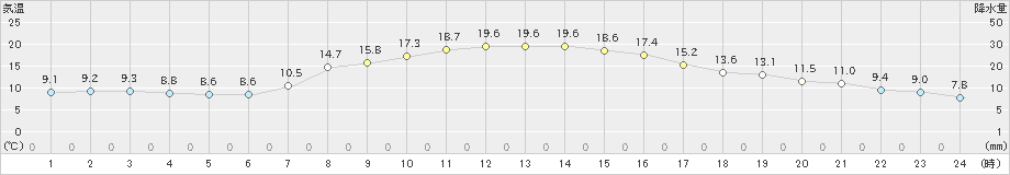 大泉(>2023年10月07日)のアメダスグラフ