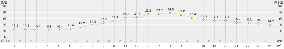 勝沼(>2023年10月07日)のアメダスグラフ