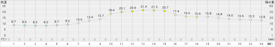 古関(>2023年10月07日)のアメダスグラフ