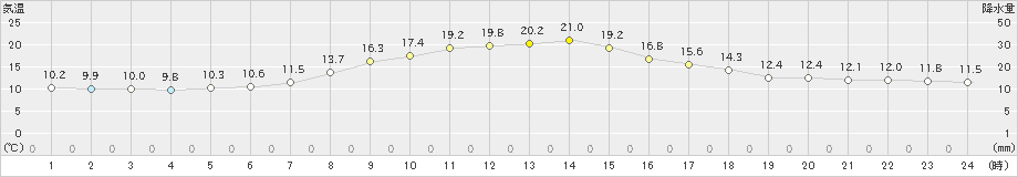 河口湖(>2023年10月07日)のアメダスグラフ