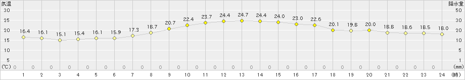 富士(>2023年10月07日)のアメダスグラフ