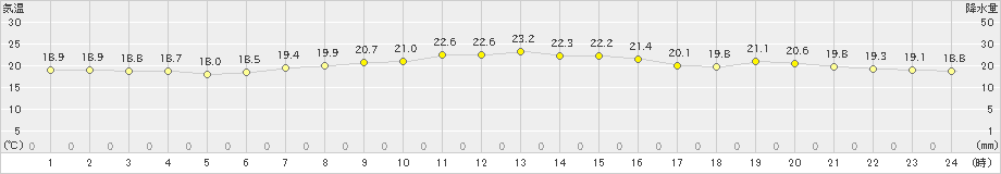 稲取(>2023年10月07日)のアメダスグラフ