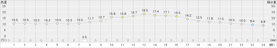 河合(>2023年10月07日)のアメダスグラフ