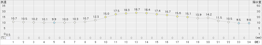 神岡(>2023年10月07日)のアメダスグラフ