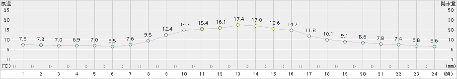 栃尾(>2023年10月07日)のアメダスグラフ