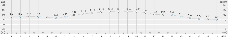 六厩(>2023年10月07日)のアメダスグラフ