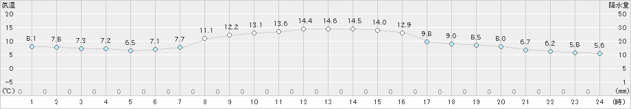 宮之前(>2023年10月07日)のアメダスグラフ